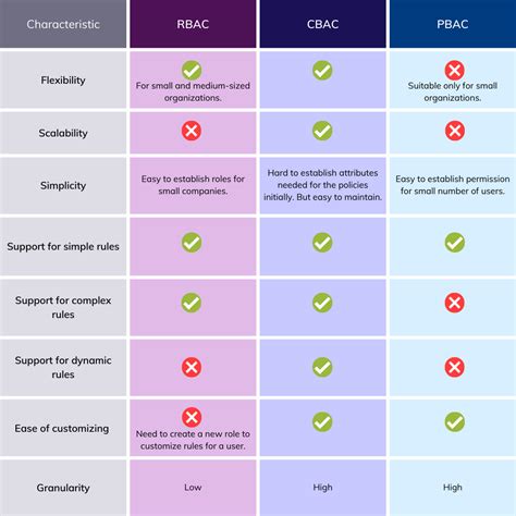 The Right Type of Access Control: RBAC, PBAC or PBAC | Amplication