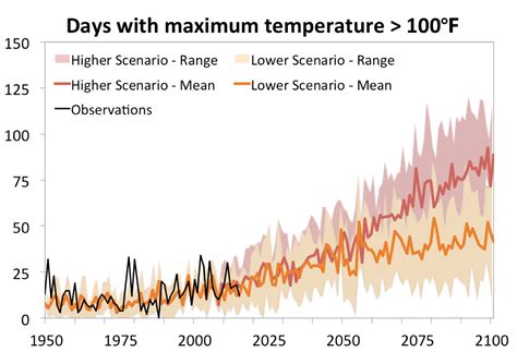 Las Cruces Temperature Projection | U.S. Climate Resilience Toolkit