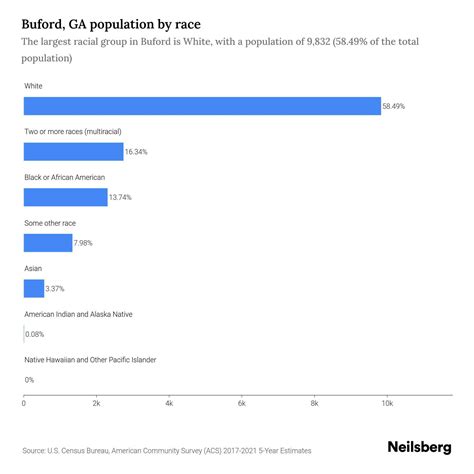 Buford, GA Population by Race & Ethnicity - 2023 | Neilsberg