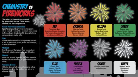 A Fireworks Chemical Find [Archive] | Fireworks, Chemistry of fireworks ...