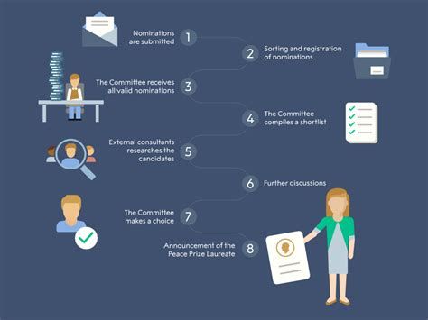 The nomination process - Nobel Peace Prize