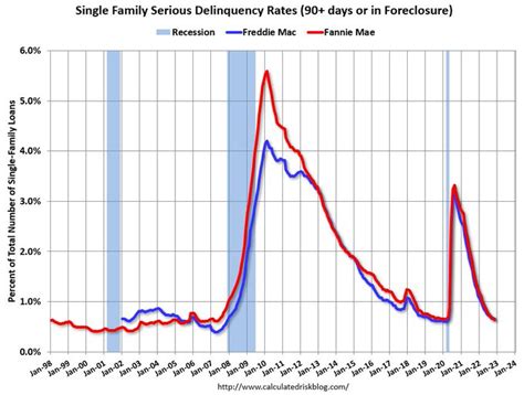 Comparing this housing market recession to 2008