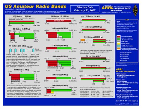 Ham Radio Frequency Allocation Chart | SexiezPix Web Porn