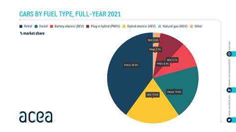 Fuel types of new cars: battery electric 9.1%, hybrid 19.6% and petrol 40.0% market share full ...