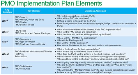 Build a successful PMO with a implementation plan in PPT - Free Project ...