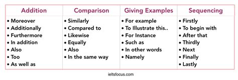 Cohesive devices in IELTS, coherence and cohesion