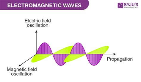 Electromagnetic Wave Diagram