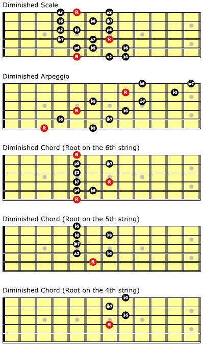 Diminished Scale by Alejandra! | Guitar Control