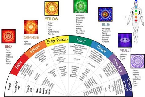 BodySpirtitual | Crystals & Chakra Stones Chart | Chakra, Chakra ...