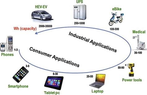 Lithium Ion Battery Pack Technologies - Li-Ion and LiFePO4 Battery Pack ...