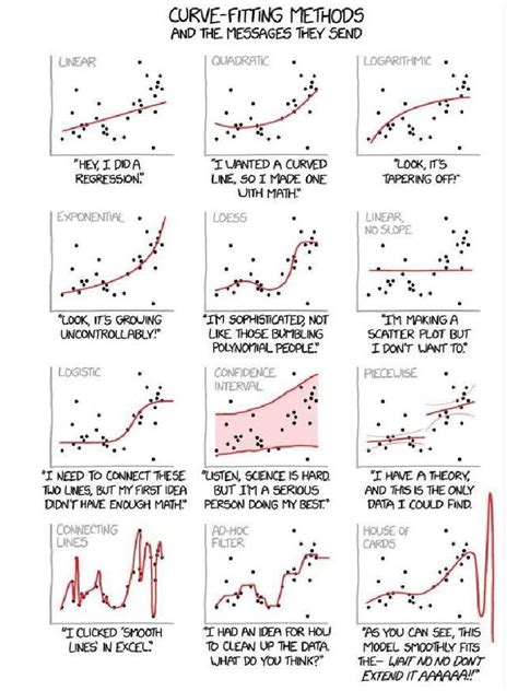 Curve Fitting Techniques | PDF