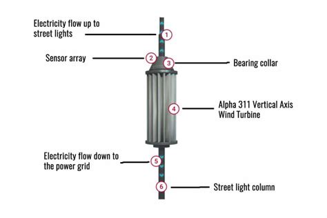 New wind turbine harvests the energy from passing traffic