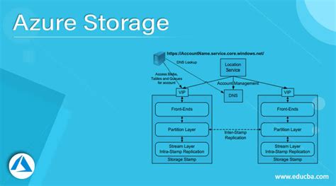 Azure Storage | What is Blob storage and Why Use Blob Storage?