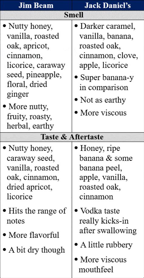 Jim Beam Vs Jack Daniel's Comparison | The Whiskey Shelf
