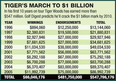 Tiger Woods Net Worth 2016 - Vip Net Worth