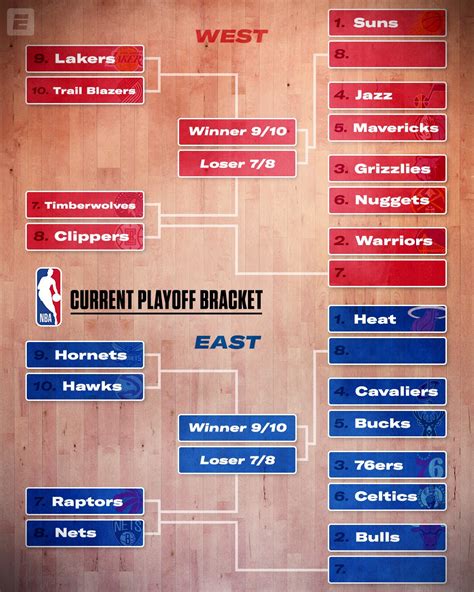 ESPN on Twitter: "The current NBA Playoffs bracket coming out of the ...