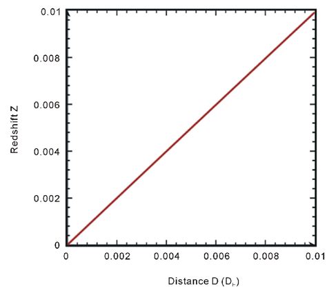 The new redshift-distance relation is plotted for Hubble's law. In the ...