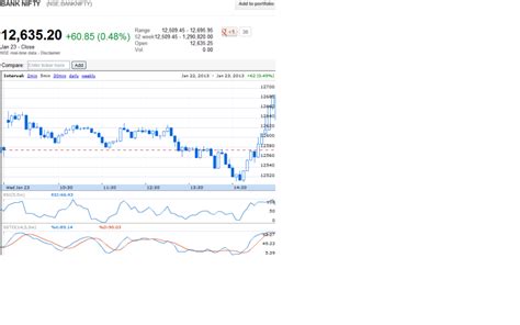 Bank Nifty Intraday Chart on 23.01.2013 | Technical Analysis Charts