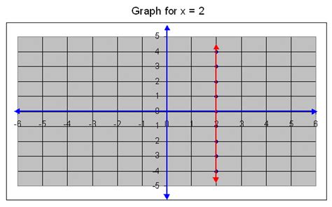 Graph for x > 2 - Middle/High School Algebra, Geometry, and Statistics (AGS) - kwizNET Math ...