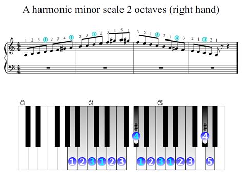 A harmonic minor scale 2 octaves (right hand) | Piano Fingering Figures