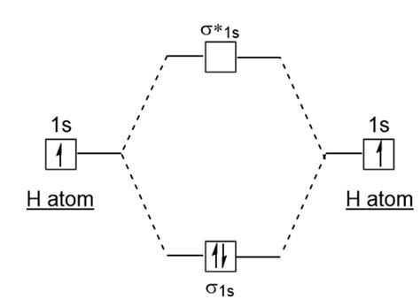 Energy level diagram for Molecular orbitals - Chemical Bonding and ...