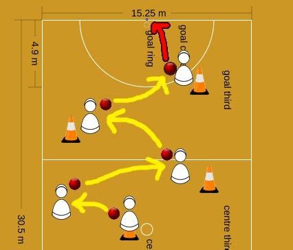 Top Netball Passing Drills - Netball Tips | Netball, Passing drills, Drill