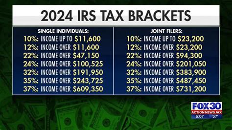 Americans will take home more income as IRS changes tax brackets for 2024