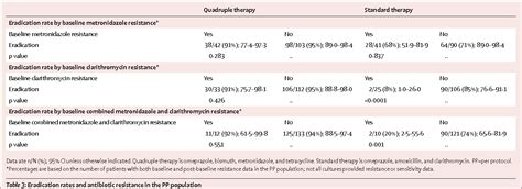 Table 1 from Helicobacter pylori eradication with a capsule containing bismuth subcitrate ...