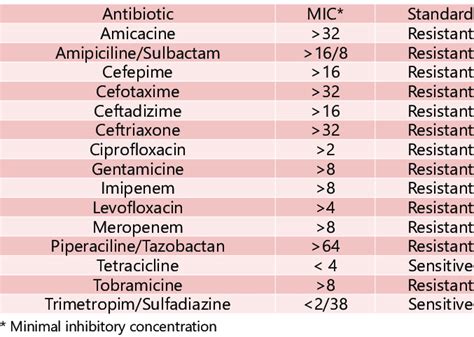 -Antibiogram of Acinetobacter baumannii strains | Download Table