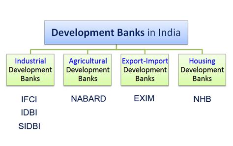 Development banks