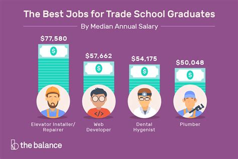 Many great options are available for trade school graduates. Here is a list of the top 10 best ...