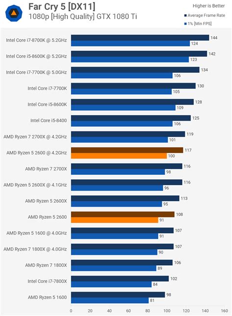 Ryzen 5 2600X vs. 2600: Which should you buy? | TechSpot