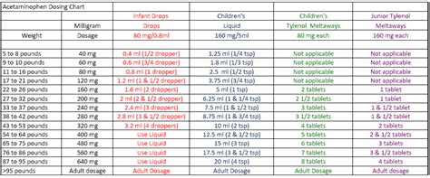 Kids First Pediatric - Acetaminophen Dosage Chart | Tylenol dosage chart, Tylenol dosage ...