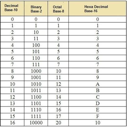 Binary to Decimal Octal Hexadecimal - JaidyntaroRice