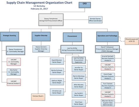 Sample Supply Chain Org Chart