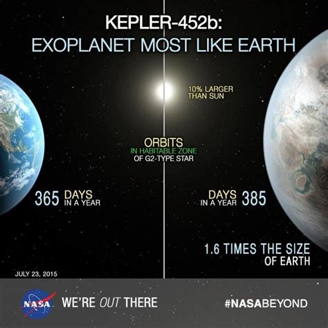 Kepler-452b | Exoplaneten, Wissenschaft natur, Wissenschaft fakten