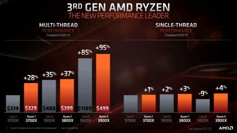 AMD Reaches $33 With 7nm Zen 2 Specs Revealed Buy AMD! | Intel Doesn’t ...