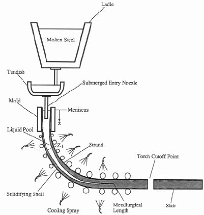 Schematic of continuous casting process. | Download Scientific Diagram