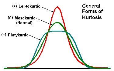 Interpretation of Skewness, Kurtosis, CoSkewness, CoKurtosis - Finance Train