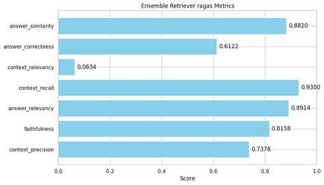 Evaluating RAG Metrics Across Different Retrieval Methods – Towards AI