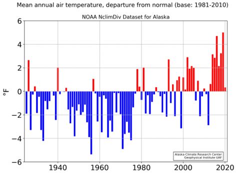 Climate Change in Alaska – Alaska Climate Research Center