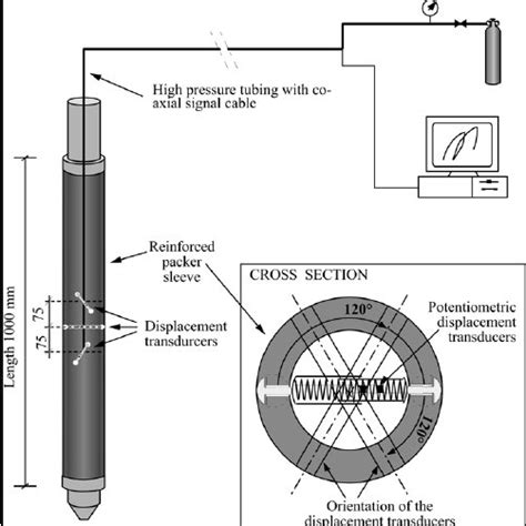 Dilatometer test in borehole Va-B-03/04s, 986.5 m depth, chlorite ...