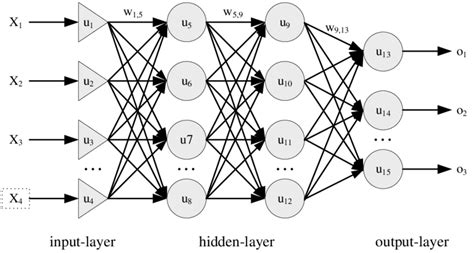 Architecture of Multi Layer Perceptron (MLP) | Download Scientific Diagram