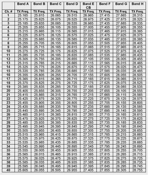 CB Radio Extended Frequencies Chart, International CB Bands Uppers and ...