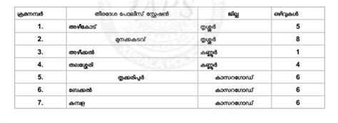 Kerala Coastal Police Recruitment 2022 – Apply Offline For Latest 36 Coastal Warden Vacancies ...