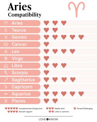 Aries Compatibility and Best Matches for Love | LoveToKnow