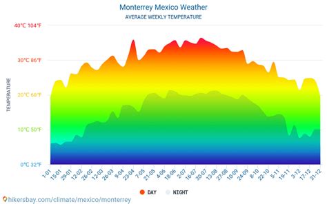 Monterrey México el tiempo 2022 Clima y tiempo en Monterrey - El mejor tiempo y tiempo para ...