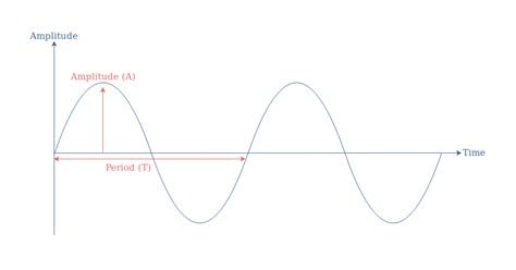 Sinusoidal Waveforms - Electronics-Lab.com