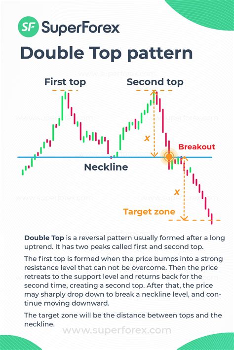 Double Top in 2021 | Trading charts, Stock chart patterns, Forex trading training