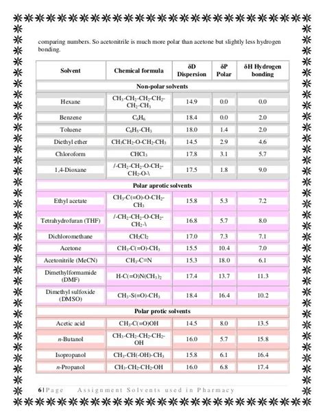 Solvents used in pharmacy